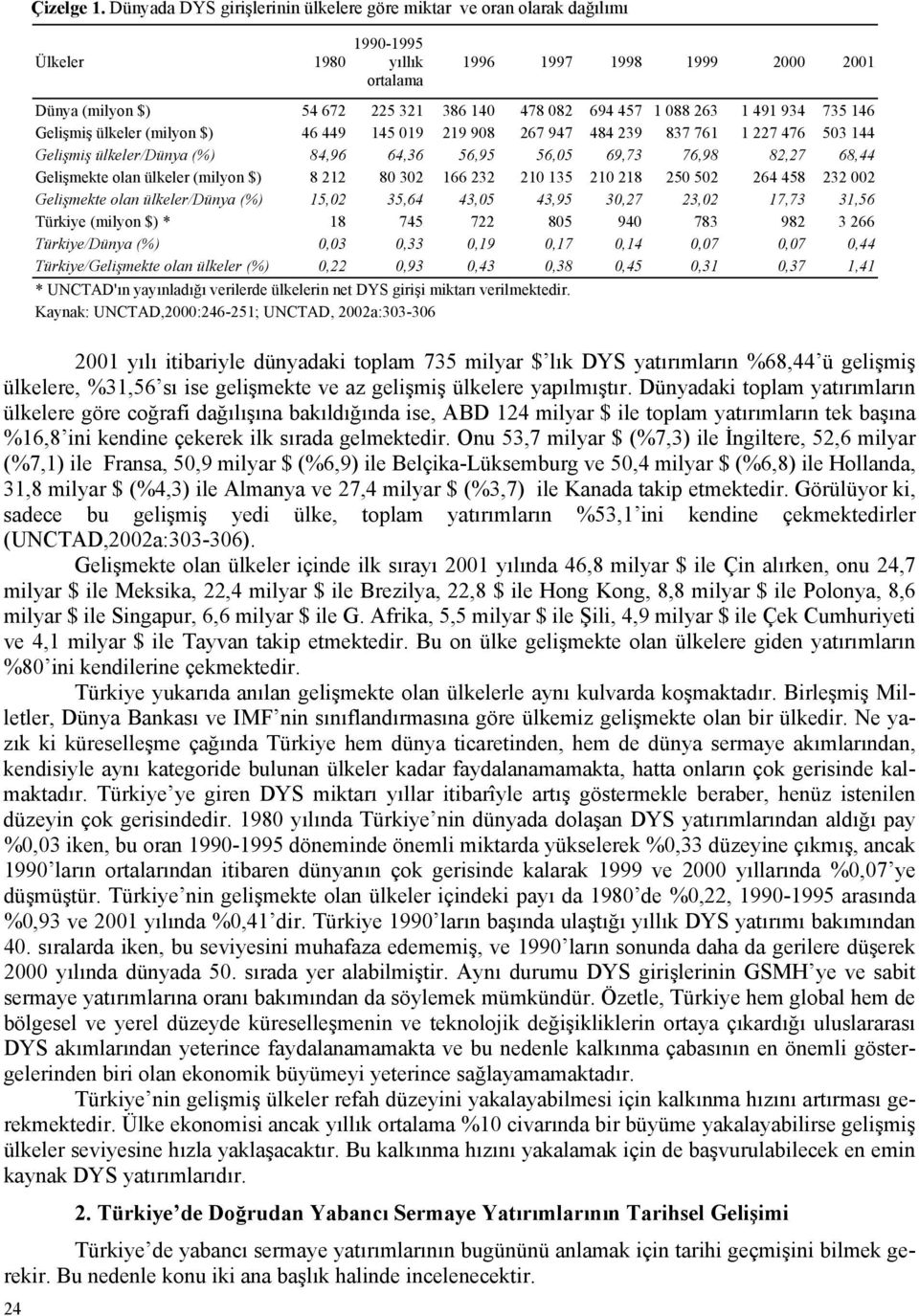 088 263 1 491 934 735 146 Gelişmiş ülkeler (milyon $) 46 449 145 019 219 908 267 947 484 239 837 761 1 227 476 503 144 Gelişmiş ülkeler/dünya (%) 84,96 64,36 56,95 56,05 69,73 76,98 82,27 68,44
