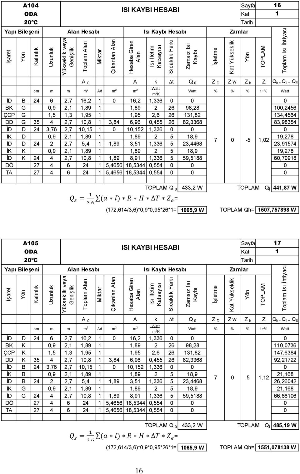 1,02 İD D 24 2 2,7 5,4 1 1,89 3,51 1,336 5 23,4468 23,91574 İK K 0,9 2,1 1,89 1 1,89 2 5 18,9 19,278 İD K 24 4 2,7 10,8 1 1,89 8,91 1,336 5 59,5188 60,70918 (172,614/3,6)*0,9*0,95*26*1 Q 0 433,2 W Q