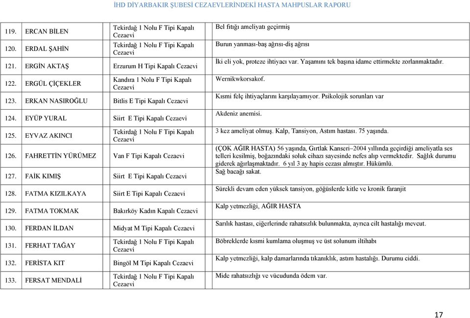 FATMA TOKMAK Bakırköy Kadın Kapalı 130. FERDAN ĠLDAN Midyat M Tipi Kapalı 131. FERHAT TAĞAY 132. FERĠSTA KIT Bingöl M Tipi Kapalı 133.