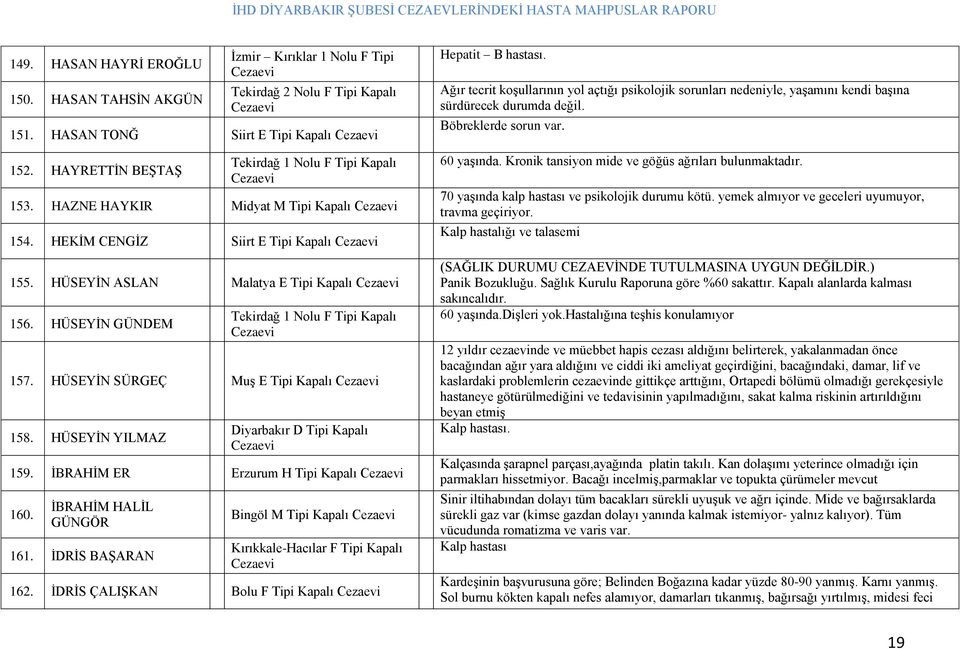 ĠBRAHĠM ER Erzurum H Tipi Kapalı 160. ĠBRAHĠM HALĠL GÜNGÖR 161. ĠDRĠS BAġARAN Bingöl M Tipi Kapalı Kırıkkale-Hacılar F Tipi Kapalı 162. ĠDRĠS ÇALIġKAN Bolu F Tipi Kapalı Hepatit B hastası.