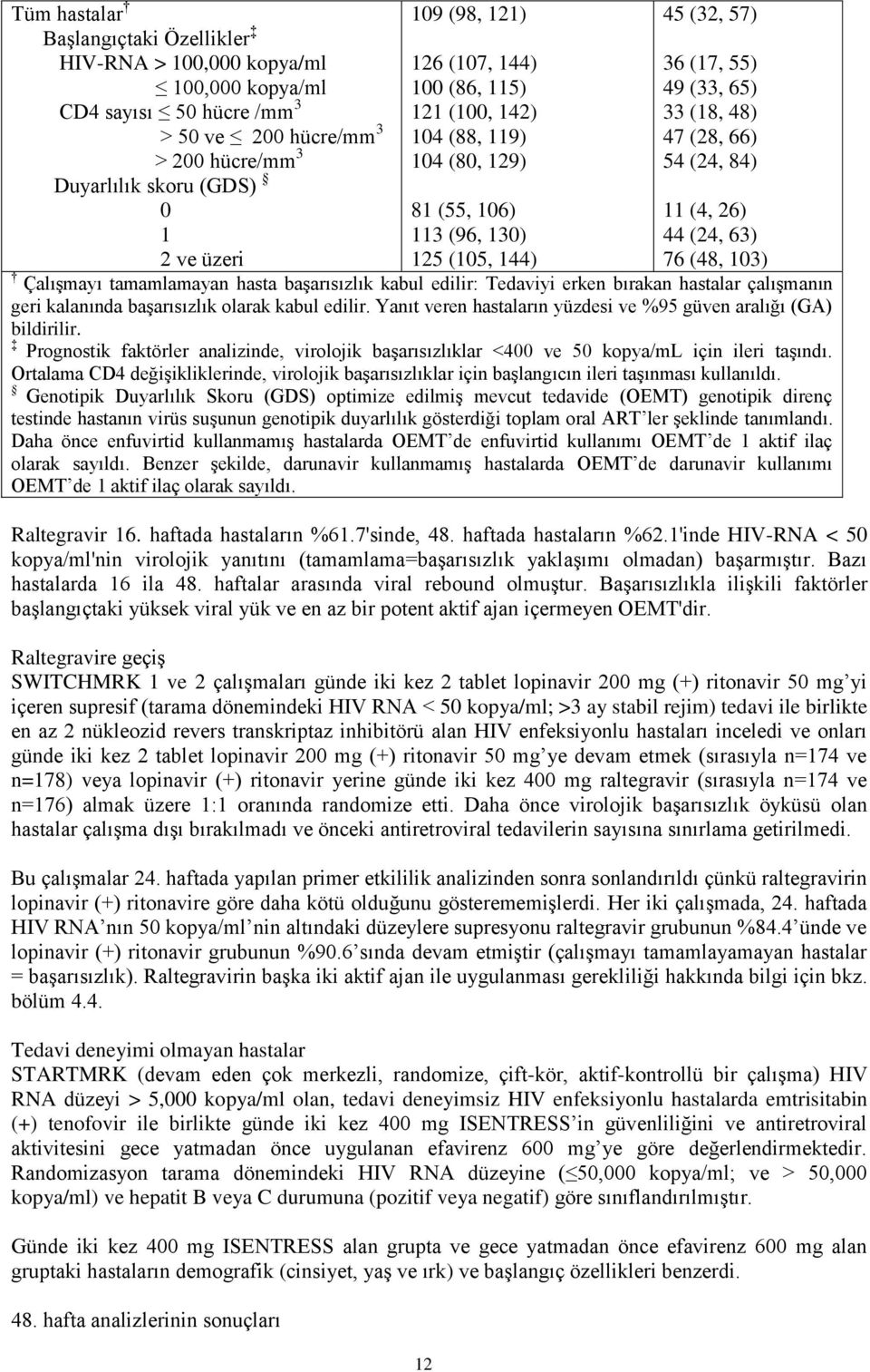 44 (24, 63) 76 (48, 103) Çalışmayı tamamlamayan hasta başarısızlık kabul edilir: Tedaviyi erken bırakan hastalar çalışmanın geri kalanında başarısızlık olarak kabul edilir.