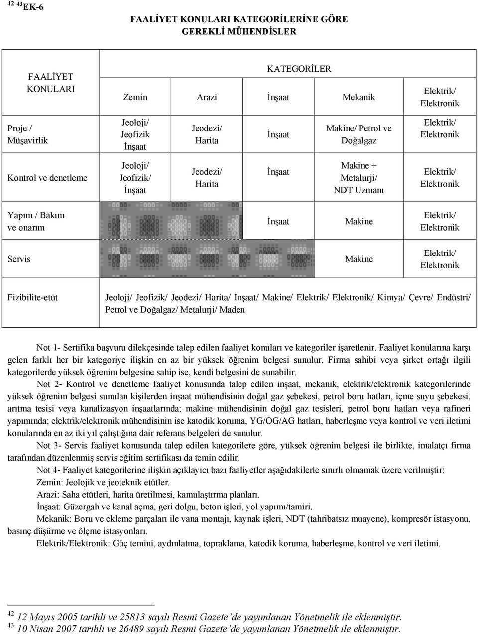 ve onarım İnşaat Makine Elektrik/ Elektronik Servis Makine Elektrik/ Elektronik Fizibilite-etüt Jeoloji/ Jeofizik/ Jeodezi/ Harita/ İnşaat/ Makine/ Elektrik/ Elektronik/ Kimya/ Çevre/ Endüstri/