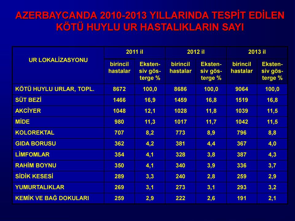 8672 100,0 8686 100,0 9064 100,0 SÜT BEZİ 1466 16,9 1459 16,8 1519 16,8 AKCİYER 1048 12,1 1028 11,8 1039 11,5 MİDE 980 11,3 1017 11,7 1042 11,5 KOLOREKTAL 707 8,2 773