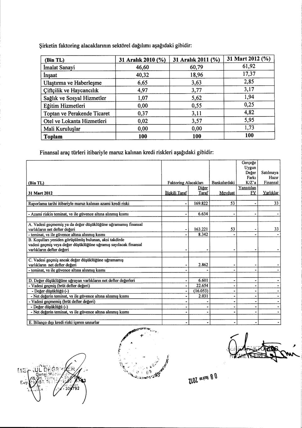 Lokanta Hizmetleri 0,02 3,57 5,95 Mali Kurulu lar 0,00 0,00 1,73 Toplam 100 100 100 Finansal arac ttirleri itibariyle maruz kalinan lcredi riskleri a agidaki gibidir: (Bin TL) Falctoring Alacaklan