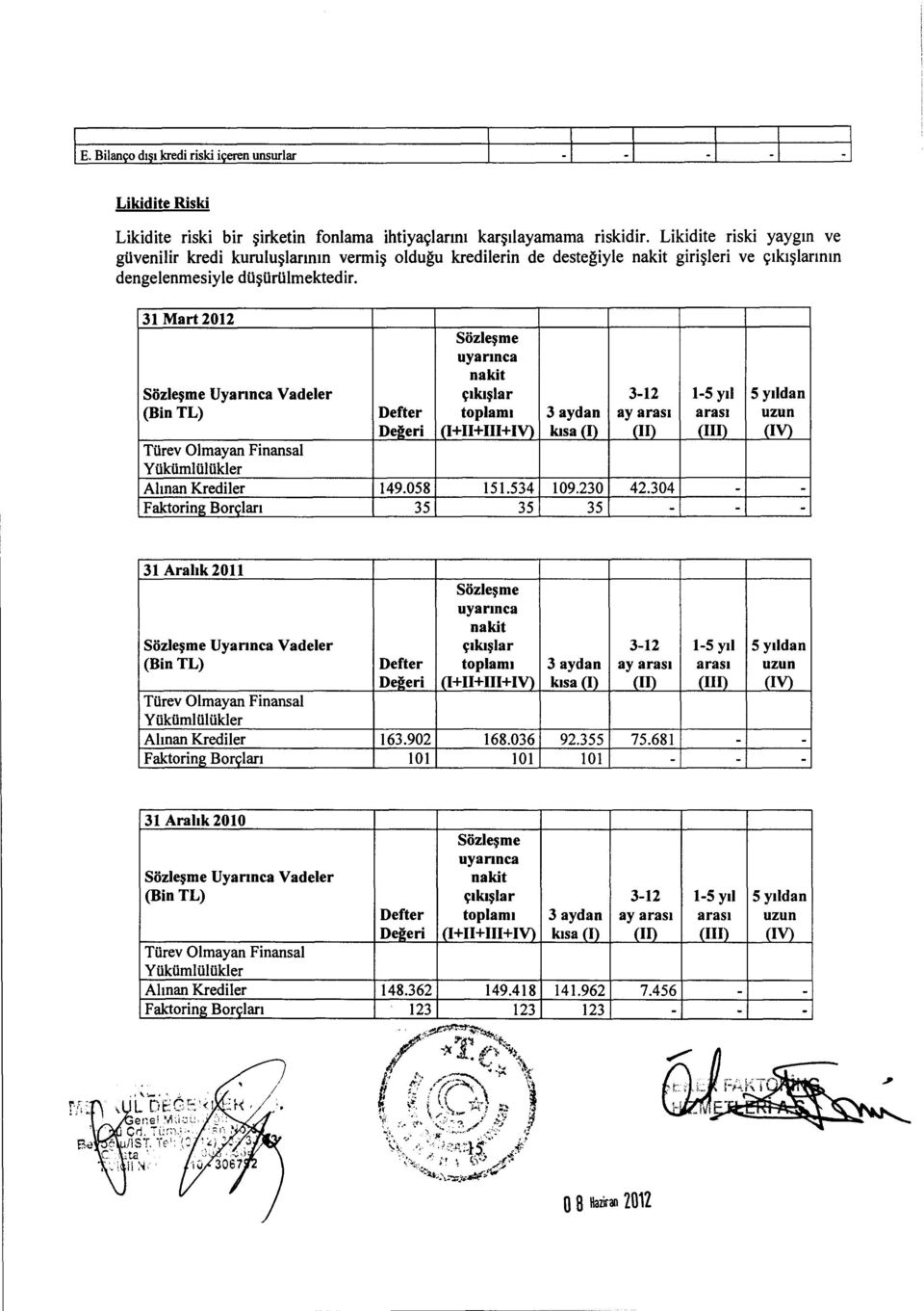 31 Mart 2012 Sozlesme Uyannca Vadeler (Bin TL) Defter Degeri Soziesme uyannca nakit ciluslar toplami (I+II+III+IV) 3 aydan lusa (I) 3-12 ay arasi (II) 1-5 yil arasi (III) 5 yildan uzun (IV) Ttirev