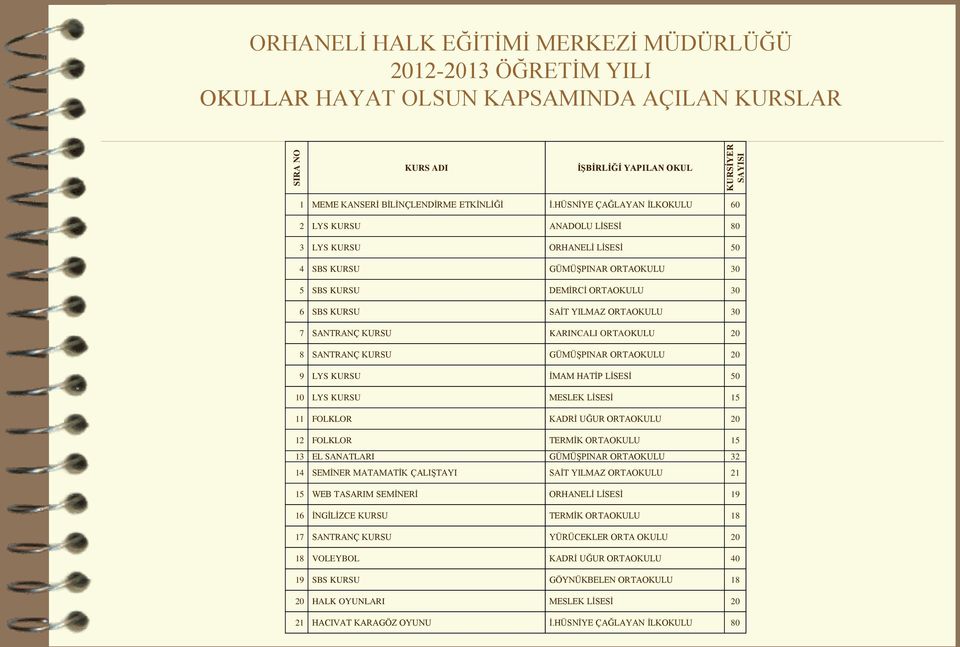 HÜSNİYE ÇAĞLAYAN İLKOKULU 60 2 LYS KURSU ANADOLU LİSESİ 80 3 LYS KURSU ORHANELİ LİSESİ 50 4 SBS KURSU GÜMÜŞPINAR ORTAOKULU 30 5 SBS KURSU DEMİRCİ ORTAOKULU 30 6 SBS KURSU SAİT YILMAZ ORTAOKULU 30 7