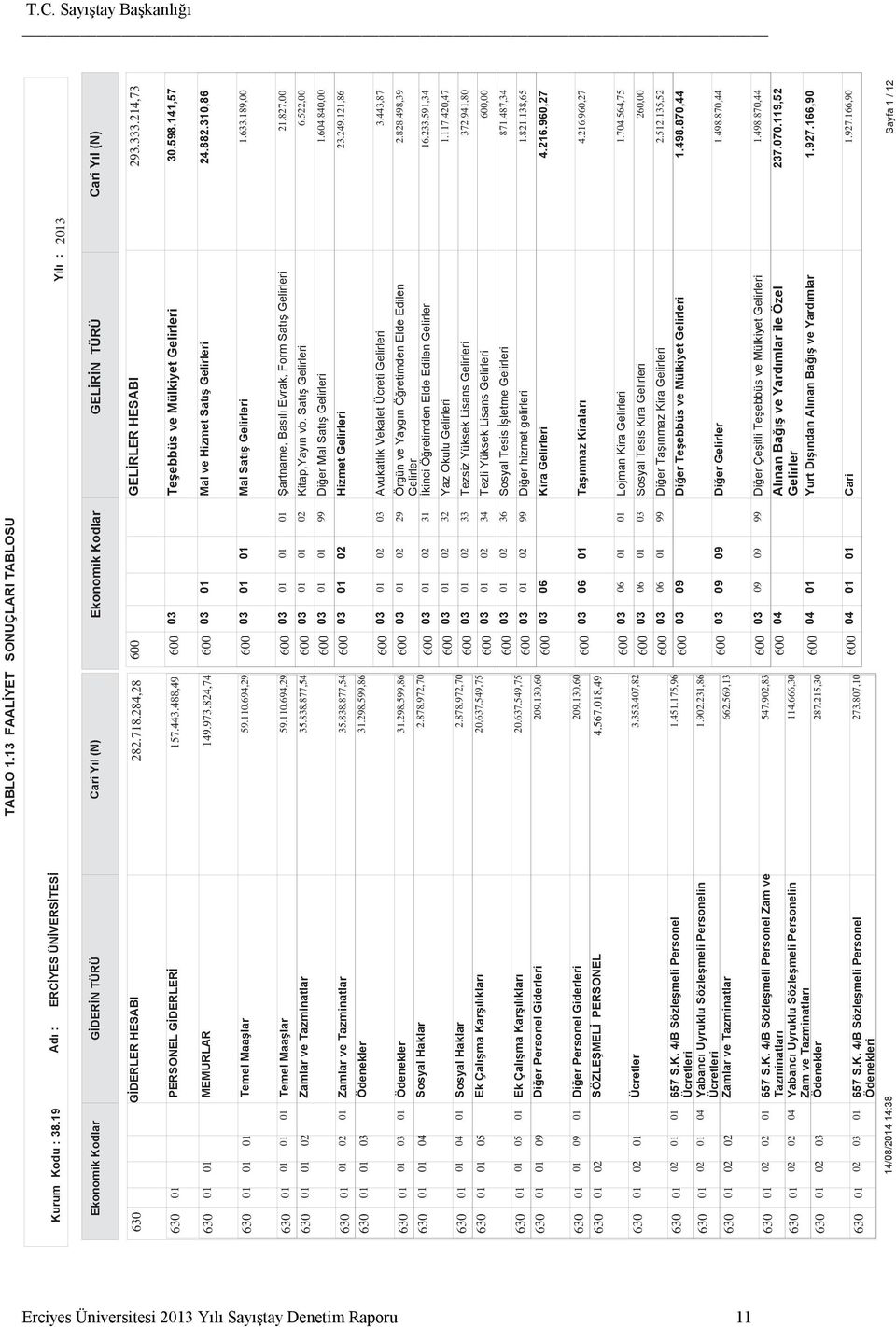 Haklar Ek Çalışma Karşılıkları Ek Çalışma Karşılıkları Diğer Personel Giderleri Diğer Personel Giderleri SÖZLEŞMELİ PERSONEL Ücretler 657 S.K. 4/B Sözleşmeli Personel Ücretleri Yabancı Uyruklu Sözleşmeli Personelin Ücretleri Zamlar ve Tazminatlar 657 S.