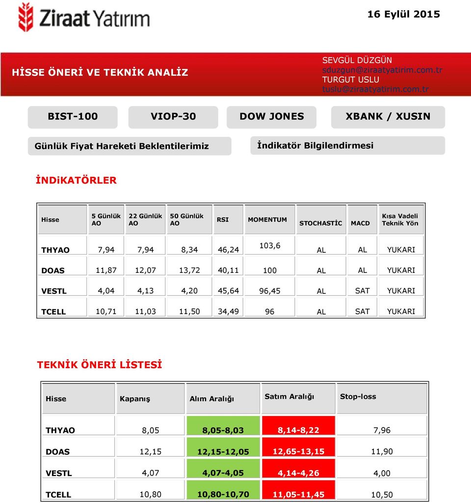 tr BIST-100 VIOP-30 DOW JONES XBANK / XUSIN Günlük Fiyat Hareketi Beklentilerimiz İndikatör Bilgilendirmesi İNDiKATÖRLER Hisse 5 Günlük AO 22 Günlük AO 50 Günlük AO RSI MOMENTUM