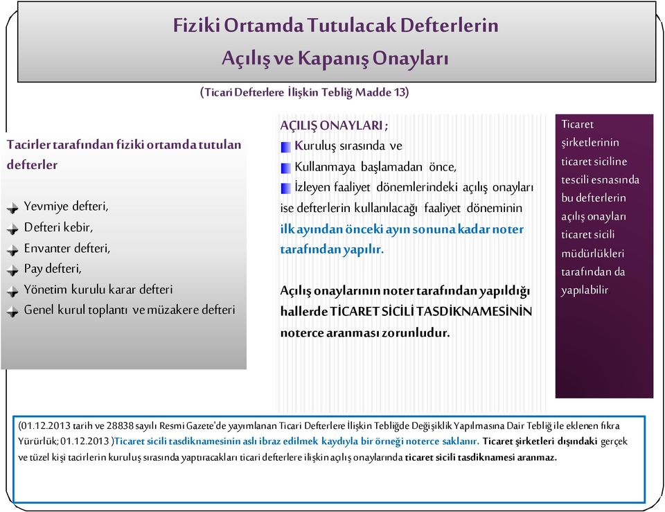 açılış onayları ise defterlerin kullanılacağı faaliyet döneminin ilk ayından önceki ayın sonuna kadar noter tarafından yapılır.