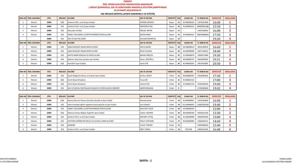 Spor Kulübü MERYEM EYTAŞ Bayan 16 43-046000123 30907061286 15:50 1 3 Mental 100M EGE Altay Spor Kulübü MELİSA BAYAR Bayan 15 13423458662 16:08 2 4 Mental 100M EGE ismail TOSUNOĞLU İŞ EĞİTİM MERKEZİ