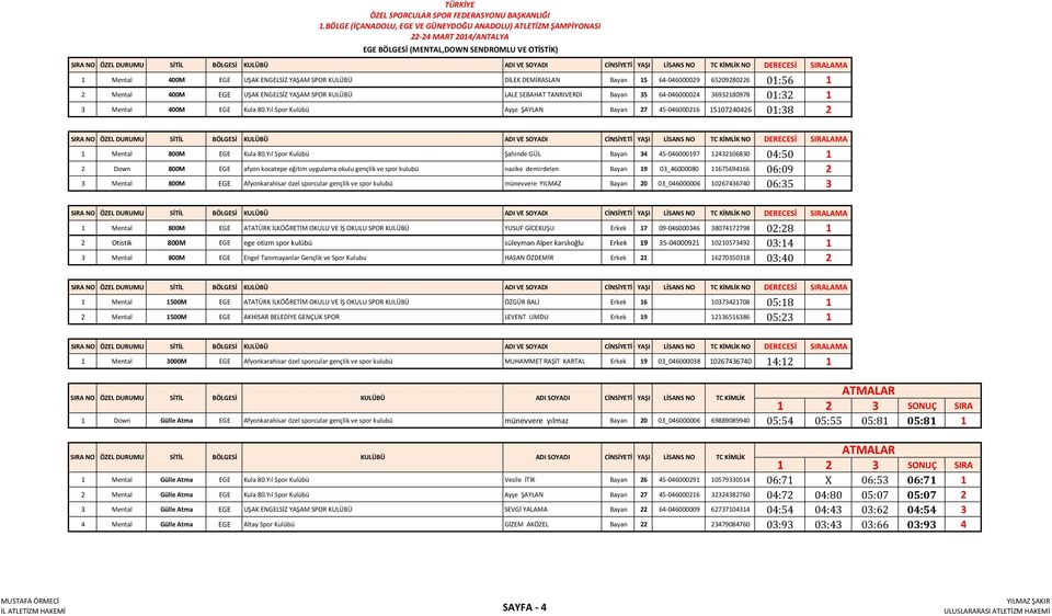 Yıl Spor Kulübü Şahinde GÜL Bayan 34 45-046000197 12432106830 04:50 1 2 Down 800M EGE afyon kocatepe eğitim uygulama okulu gençlik ve spor kulubü nazike demirdelen Bayan 19 03_46000080 11675694166