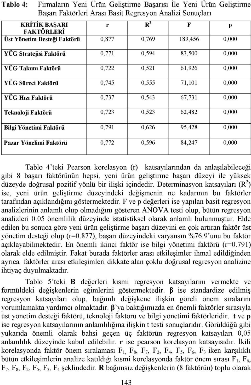 0,523 62,482 Bilgi Yönetimi Faktörü 0,791 0,626 95,428 Pazar Yönelimi Faktörü 0,772 0,596 84,247 Tablo 4 teki Pearson korelasyon (r) katsayılarından da anlaşılabileceği gibi 8 başarı faktörünün