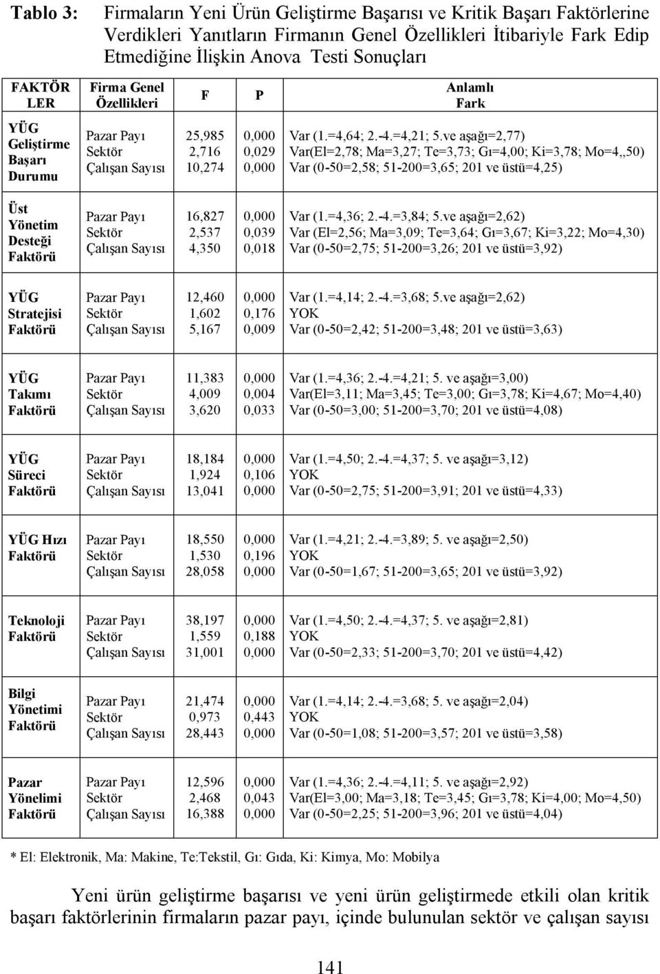 ve aşağı=2,77) Var(El=2,78; Ma=3,27; Te=3,73; Gı=4,00; Ki=3,78; Mo=4,,50) Var (0-50=2,58; 51-200=3,65; 201 ve üstü=4,25) Üst Yönetim Desteği Faktörü 16,827 2,537 4,350 0,039 0,018 Var (1.=4,36; 2.-4.