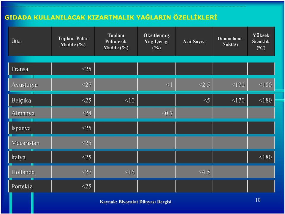 <25 Avusturya <27 <1 <2.5 <170 <180 Belçika <25 <10 <5 <170 <180 Almanya <24 <0.