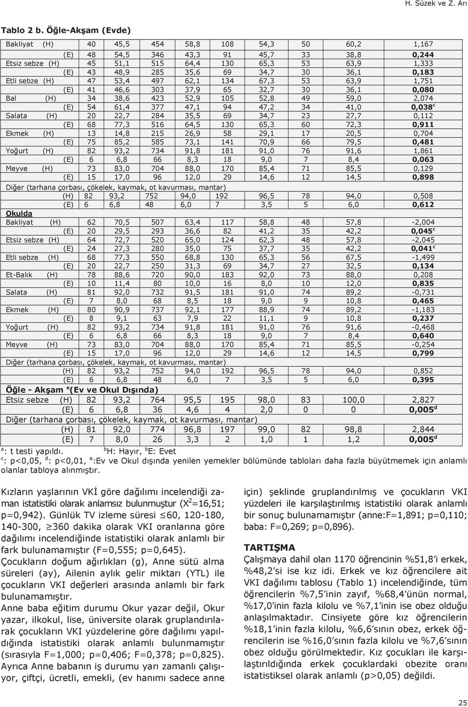 30 36,1 0,183 Etli sebze (H) 47 53,4 497 62,1 134 67,3 53 63,9 1,751 (E) 41 46,6 303 37,9 65 32,7 30 36,1 0,080 Bal (H) 34 38,6 423 52,9 105 52,8 49 59,0 2,074 (E) 54 61,4 377 47,1 94 47,2 34 41,0