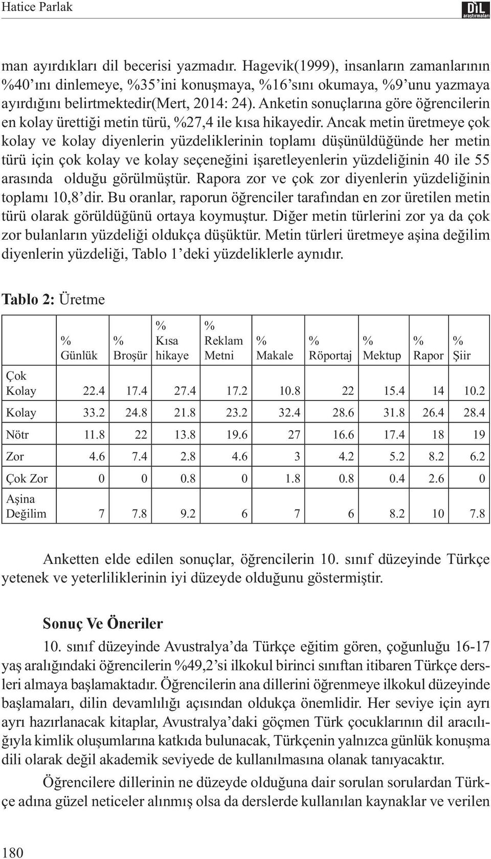 Anketin sonuçlarına göre öğrencilerin en kolay ürettiği metin türü, 27,4 ile kısa hikayedir.