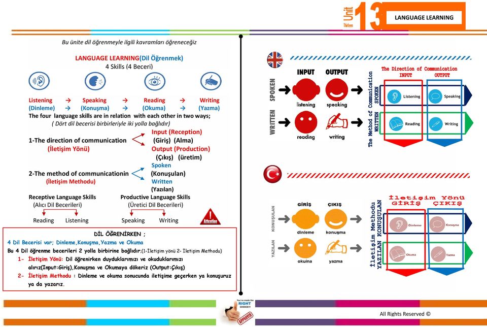 (Production) (Çıkış) (üretim) Spoken 2-The method of communicationin (Konuşulan) (İletişim Methodu) Written (Yazılan) Receptive Language Skills Productive Language Skills (Alıcı Dil Becerileri)