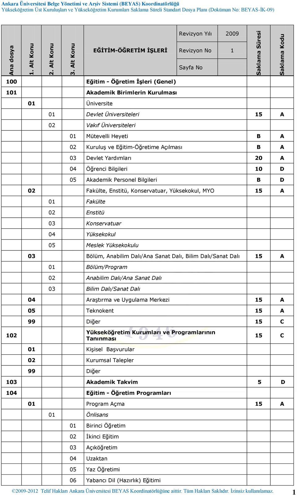 Konservatuar, Yüksekokul, MYO 15 A 01 Fakülte 02 Enstitü 03 Konservatuar 04 Yüksekokul 05 Meslek Yüksekokulu 03 Bölüm, Anabilim Dalı/Ana Sanat Dalı, Bilim Dalı/Sanat Dalı 15 A 01 Bölüm/Program 02