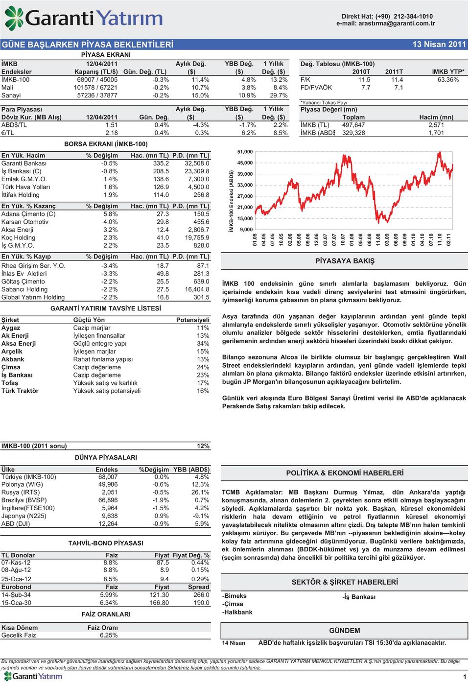 4% FD/FVAÖK 7.7 7.1 Sanayi 57236 / 37877-0.2% 15.0% 10.9% 29.7% *Yabanc Takas Pay Para Piyasas Döviz Kur. (MB Al ) 12/04/2011 Gün. De. Ayl k De. ($) YBB De. ($) 1 Y ll k De.