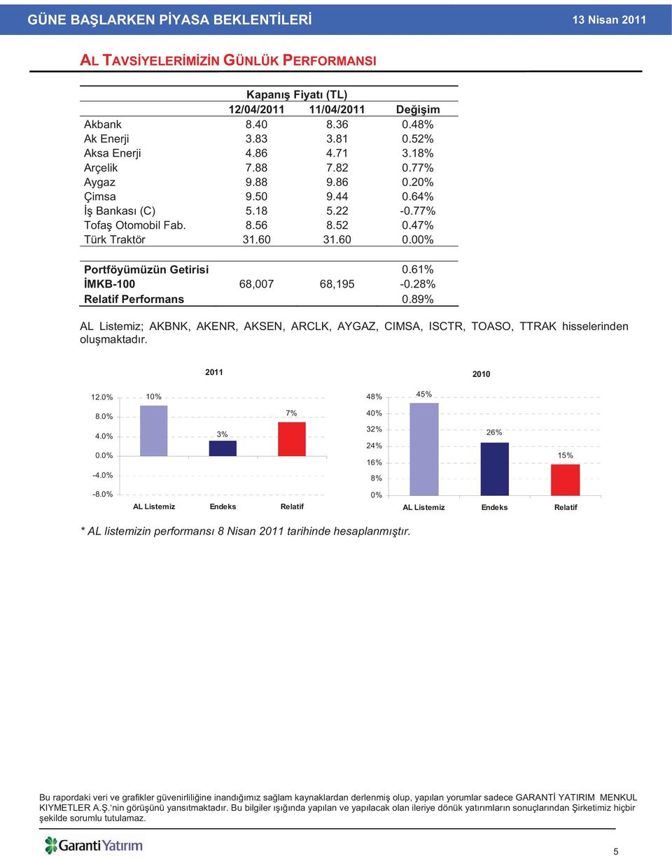 61% MKB-100 68,007 68,195-0.28% Relatif Performans 0.89% AL Listemiz; AKBNK, AKENR, AKSEN, ARCLK, AYGAZ, CIMSA, ISCTR, TOASO, TTRAK hisselerinden olu maktad r. 2011 2010 12.