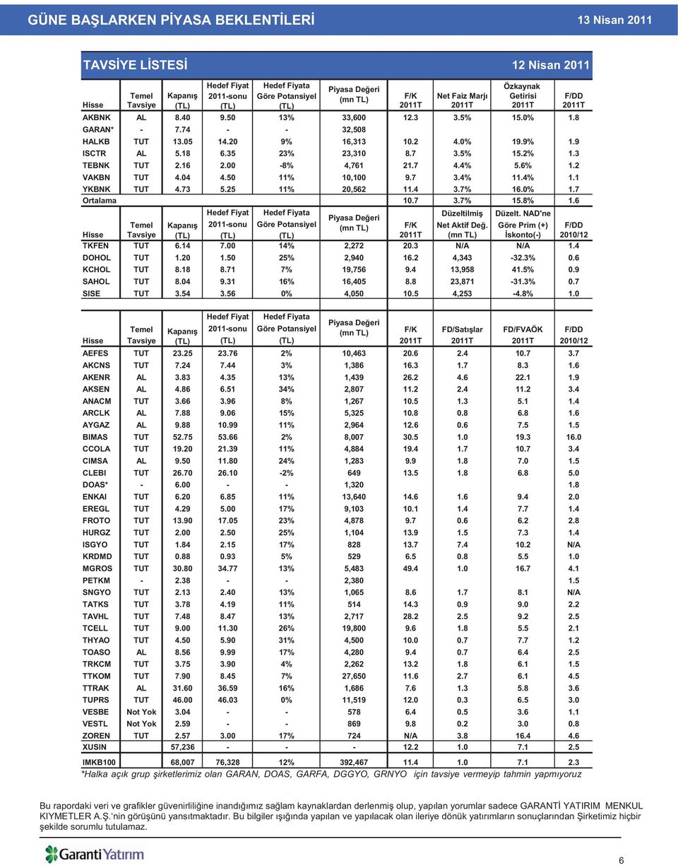 3 TEBNK TUT 2.16 2.00-8% 4,761 21.7 4.4% 5.6% 1.2 VAKBN TUT 4.04 4.50 11% 10,100 9.7 3.4% 11.4% 1.1 YKBNK TUT 4.73 5.25 11% 20,562 11.4 3.7% 16.0% 1.7 Ortalama BANKALAR 10.7 3.7% 15.8% 1.