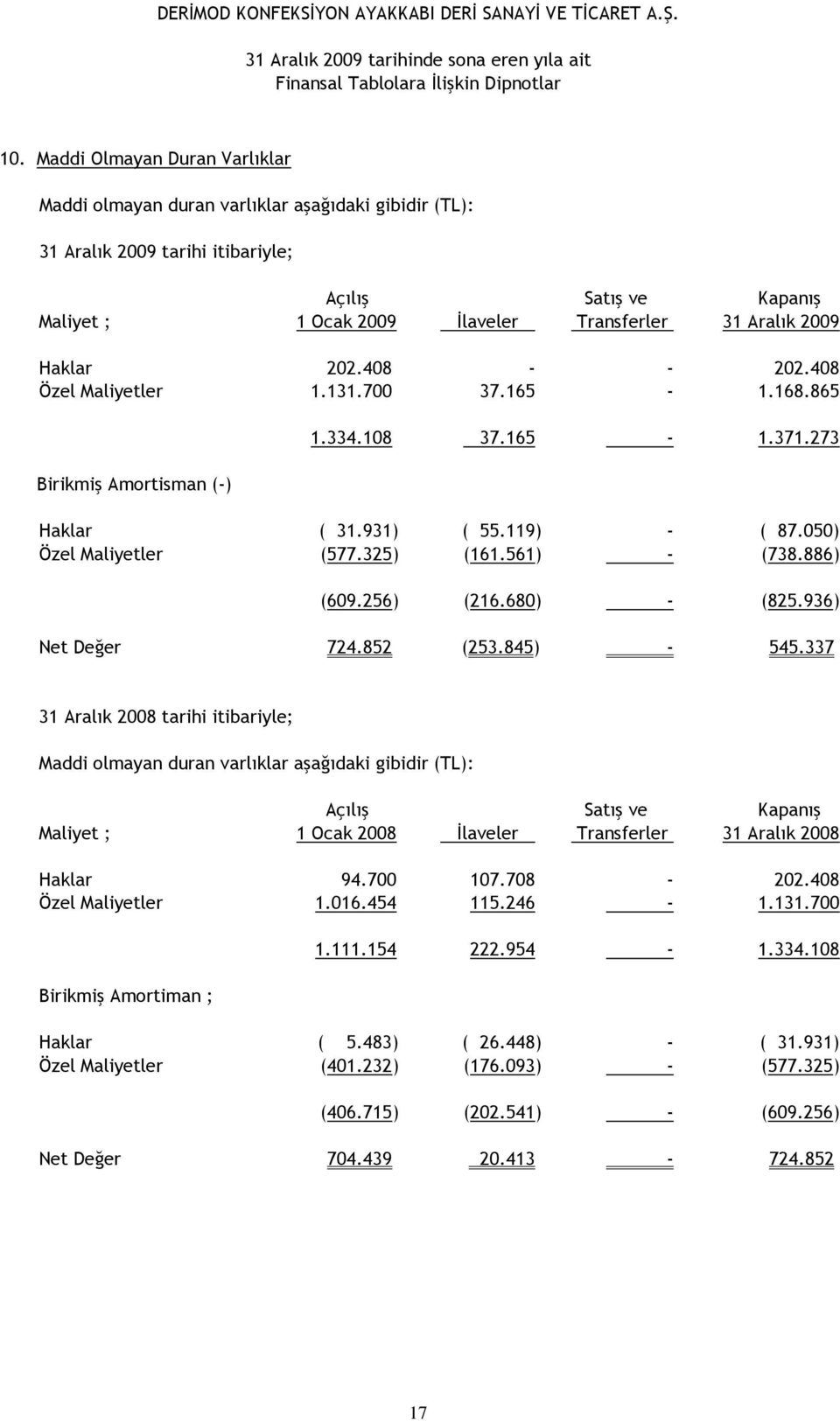 561) - (738.886) (609.256) (216.680) - (825.936) Net Değer 724.852 (253.845) - 545.