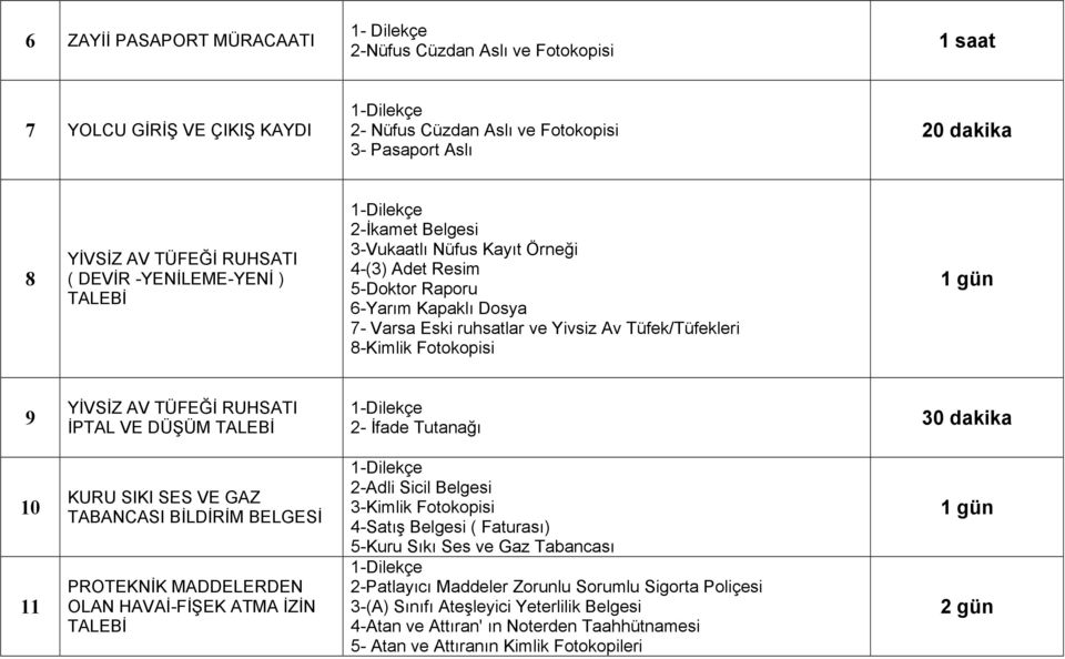 Fotokopisi 1 gün 9 YİVSİZ AV TÜFEĞİ RUHSATI İPTAL VE DÜŞÜM TALEBİ 2- İfade Tutanağı 30 dakika 10 11 KURU SIKI SES VE GAZ TABANCASI BİLDİRİM BELGESİ PROTEKNİK MADDELERDEN OLAN HAVAİ-FİŞEK ATMA İZİN