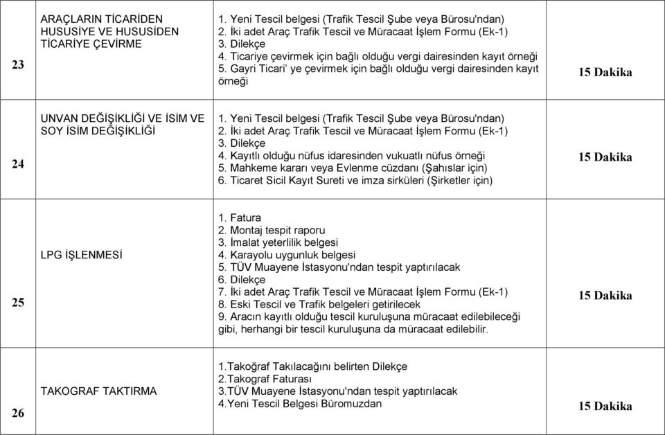 Yeni Tescil belgesi (Trafik Tescil Şube veya Bürosu'ndan) 2. İki adet Araç Trafik Tescil ve Müracaat İşlem Formu (Ek-1) 4. Kayıtlı olduğu nüfus idaresinden vukuatlı nüfus örneği 5.