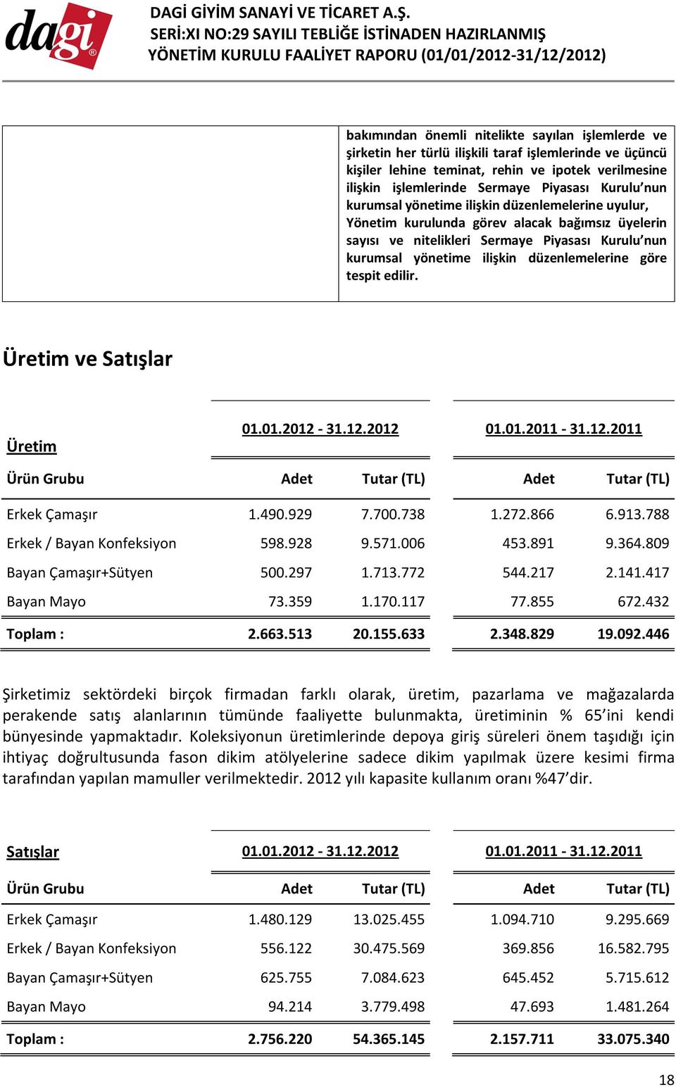 düzenlemelerine göre tespit edilir. Üretim ve Satışlar Üretim 01.01.2012-31.12.2012 01.01.2011-31.12.2011 Ürün Grubu Adet Tutar (TL) Adet Tutar (TL) Erkek Çamaşır 1.490.929 7.700.738 1.272.866 6.913.