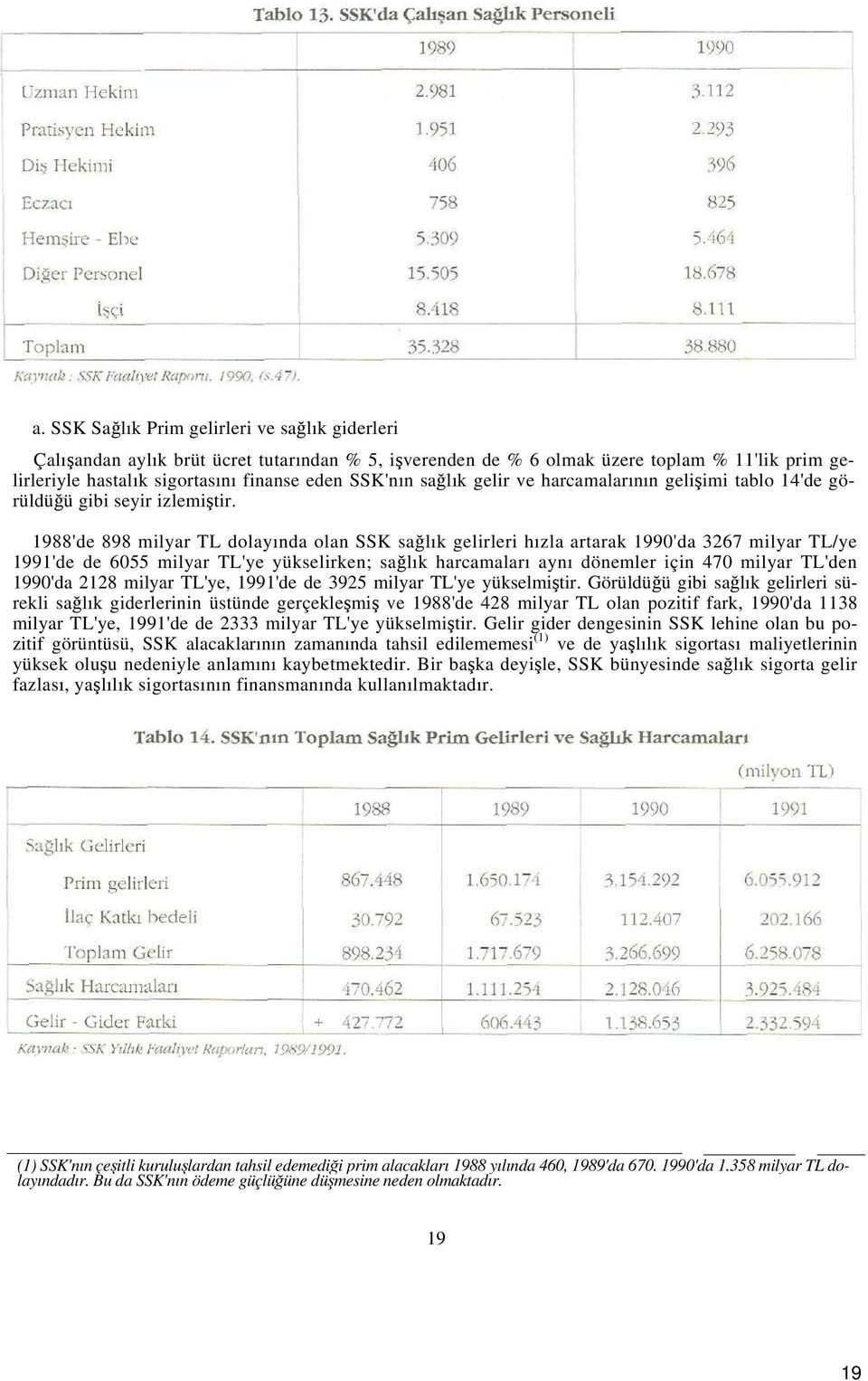 1988'de 898 milyar TL dolayında olan SSK sağlık gelirleri hızla artarak 1990'da 3267 milyar TL/ye 1991'de de 6055 milyar TL'ye yükselirken; sağlık harcamaları aynı dönemler için 470 milyar TL'den