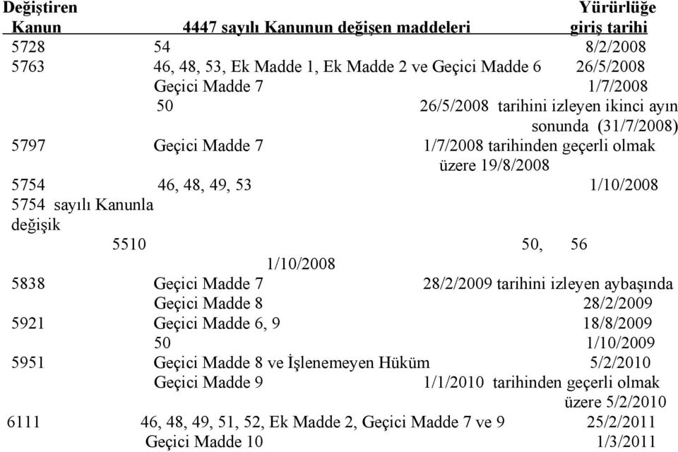 Kanunla değişik 5510 50, 56 1/10/2008 5838 Geçici Madde 7 28/2/2009 tarihini izleyen aybaşında Geçici Madde 8 28/2/2009 5921 Geçici Madde 6, 9 18/8/2009 50 1/10/2009 5951 Geçici