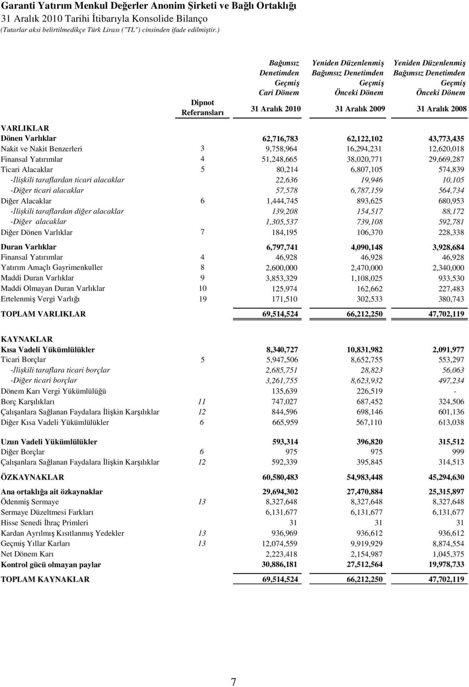 2008 VARLIKLAR Dönen Varlıklar 62,716,783 62,122,102 43,773,435 Nakit ve Nakit Benzerleri 3 9,758,964 16,294,231 12,620,018 Finansal Yatırımlar 4 51,248,665 38,020,771 29,669,287 Ticari Alacaklar 5