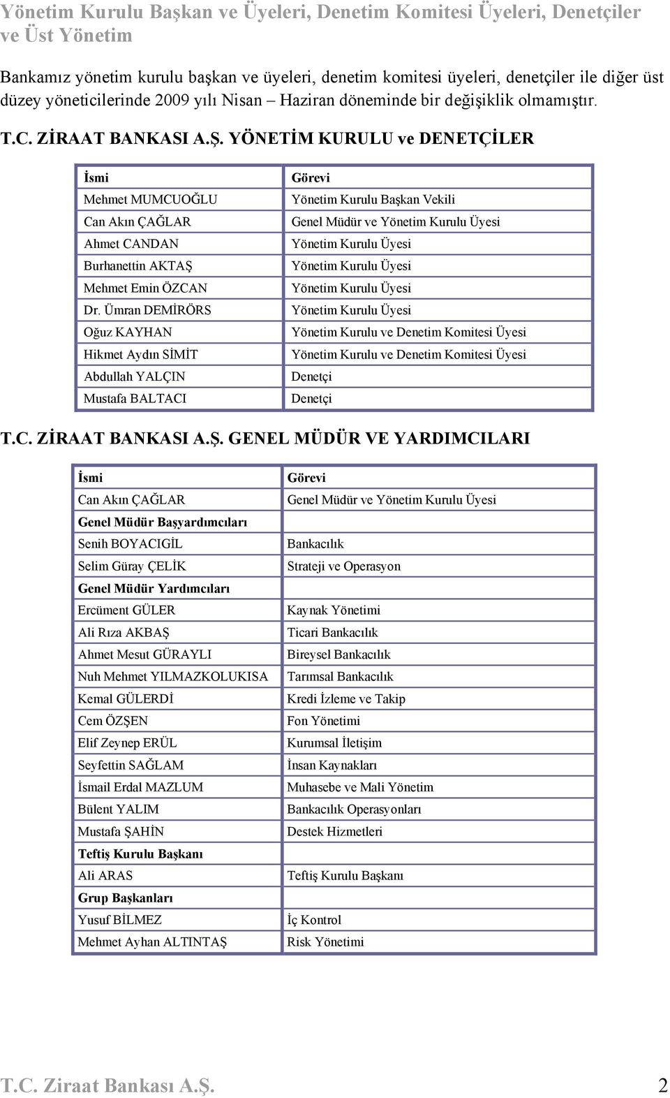 YÖNETİM KURULU ve DENETÇİLER İsmi Mehmet MUMCUOĞLU Can Akın ÇAĞLAR Ahmet CANDAN Burhanettin AKTAŞ Mehmet Emin ÖZCAN Dr.