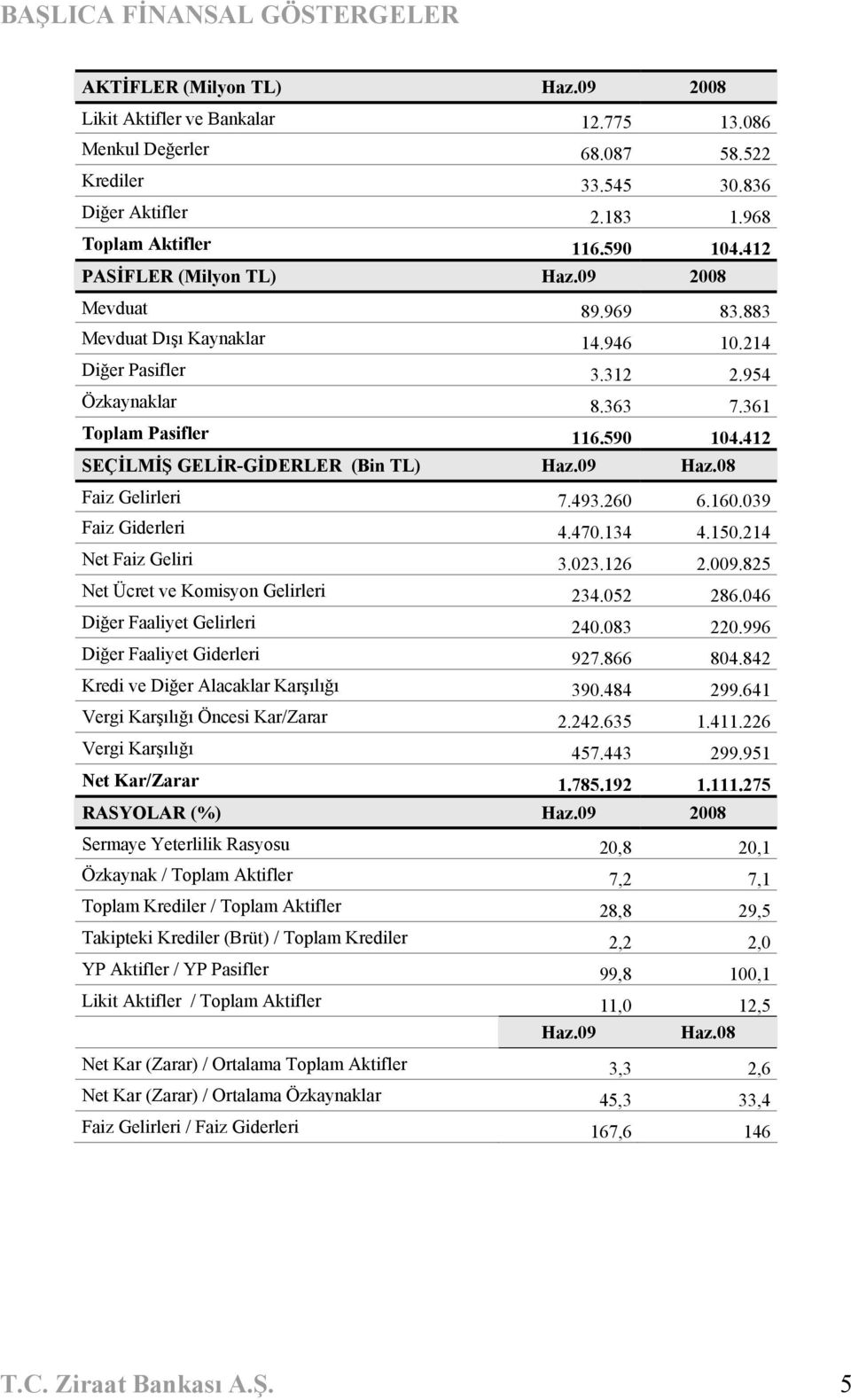 590 104.412 SEÇİLMİŞ GELİR-GİDERLER (Bin TL) Haz.09 Haz.08 Faiz Gelirleri 7.493.260 6.160.039 Faiz Giderleri 4.470.134 4.150.214 Net Faiz Geliri 3.023.126 2.009.