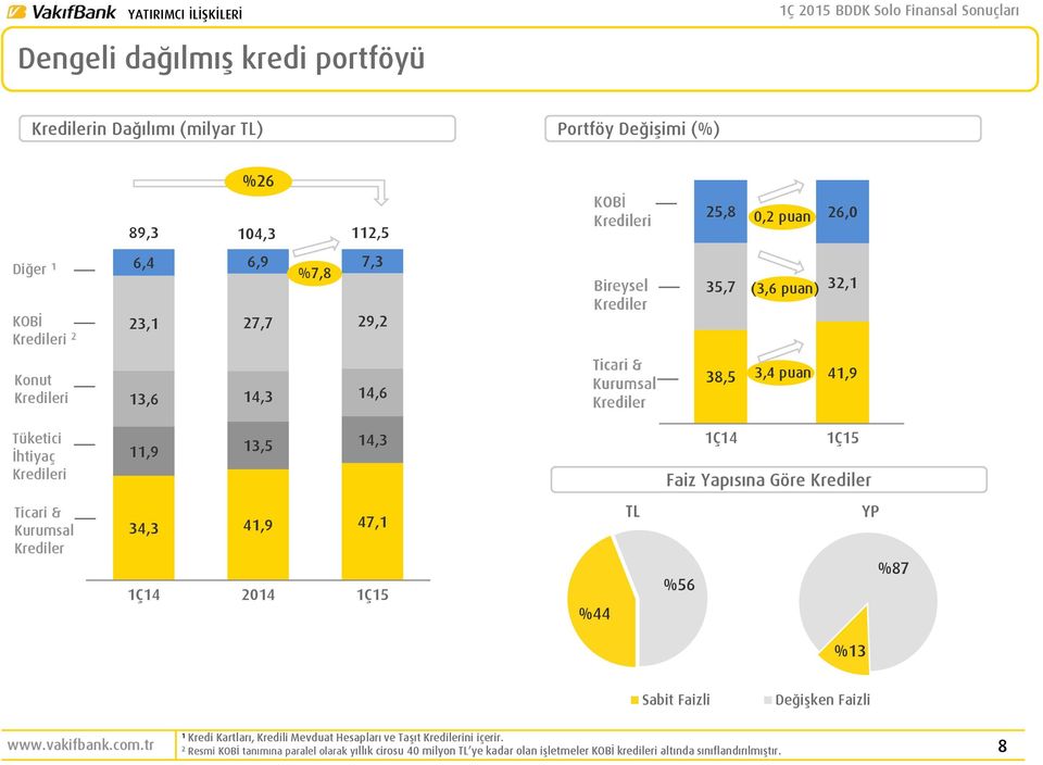 11,9 13,5 14,3 1Ç15 Faiz Yapısına Göre Krediler Ticari & Kurumsal Krediler 34,3 41,9 47,1 %44 TL %56 YP %87 %13 Sabit Faizli Değişken Faizli 1 Kredi Kartları, Kredili