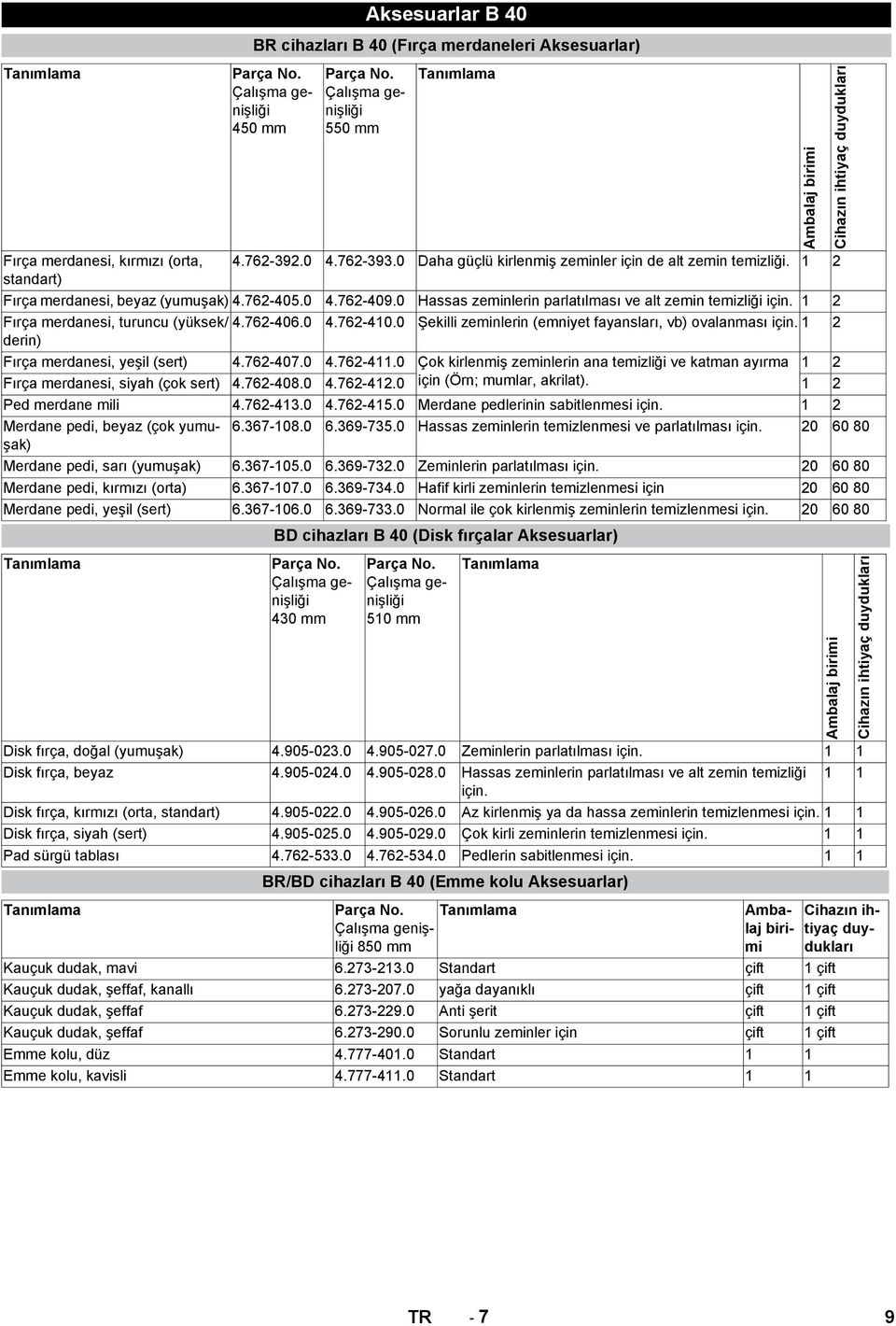 1 2 Fırça merdanesi, turuncu (yüksek/ 4.762-406.0 4.762-410.0 Şekilli zeminlerin (emniyet fayansları, vb) ovalanması için. 1 2 derin) Fırça merdanesi, yeşil (sert) 4.762-407.0 4.762-411.