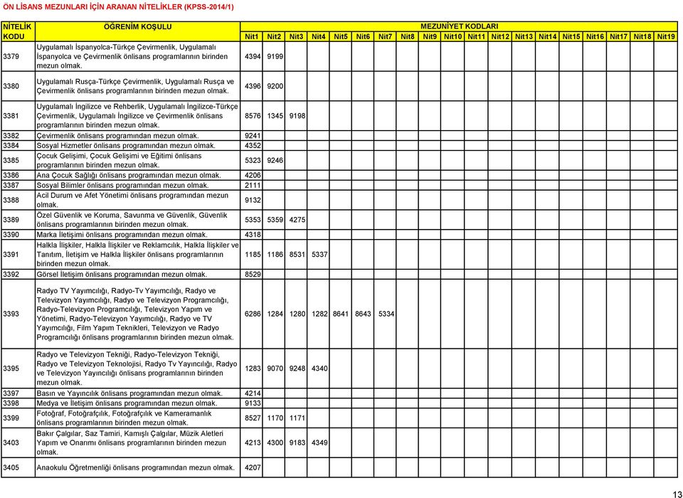 9198 programlarının birinden mezun 3382 Çevirmenlik önlisans programından mezun 9241 3384 Sosyal Hizmetler önlisans programından mezun 4352 3385 Çocuk Gelişimi, Çocuk Gelişimi ve Eğitimi önlisans