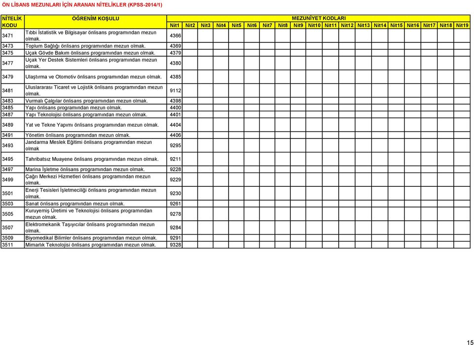 önlisans programından mezun 4398 3485 Yapı önlisans programından mezun 4400 3487 Yapı Teknolojisi önlisans programından mezun 4401 3489 Yat ve Tekne Yapımı önlisans programından mezun 4404 3491