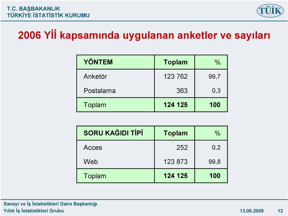 0,3 Toplam 124 125 100 SORU KAĞIDI TİPİ Toplam %