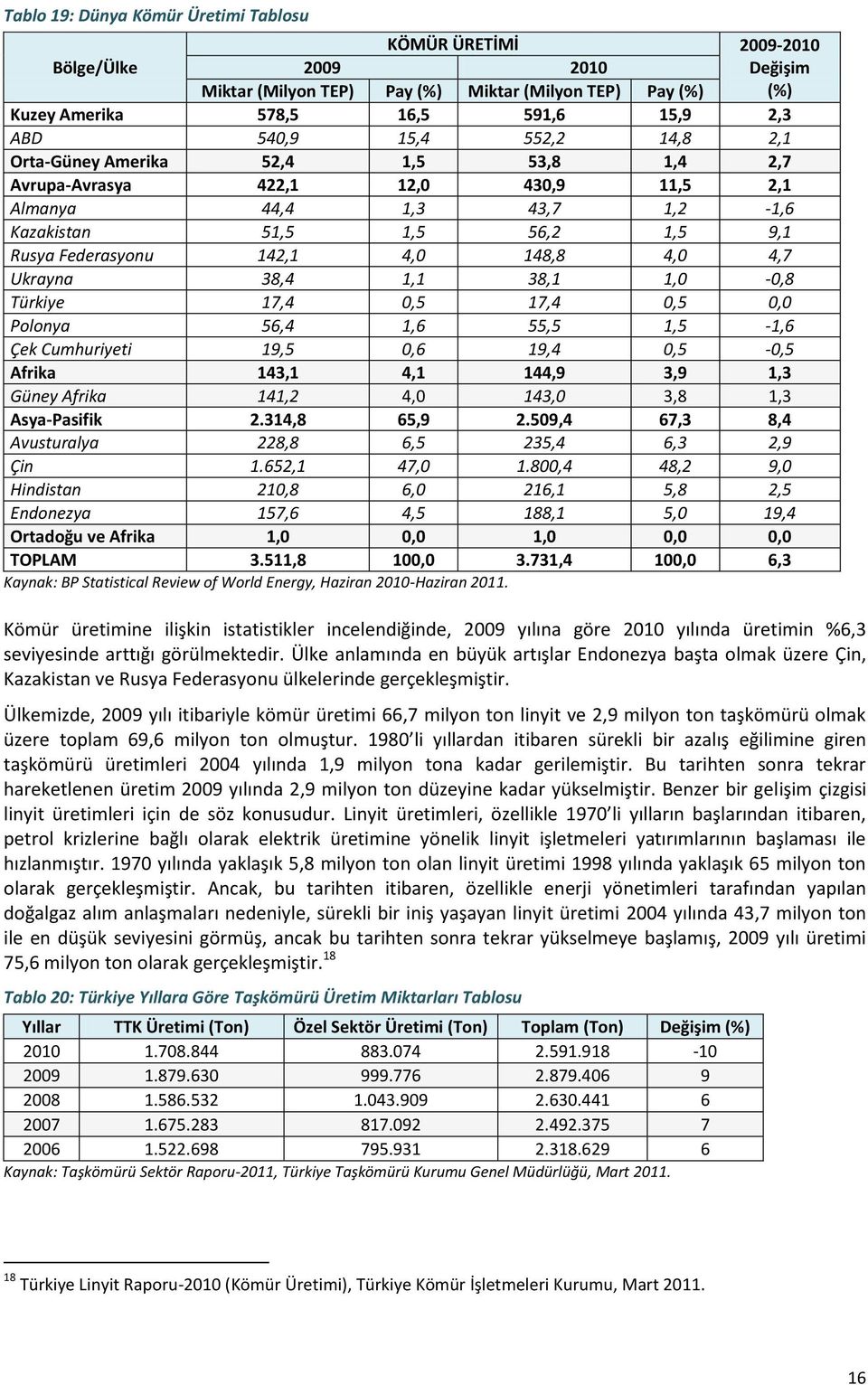 148,8 4,0 4,7 Ukrayna 38,4 1,1 38,1 1,0-0,8 Türkiye 17,4 0,5 17,4 0,5 0,0 Polonya 56,4 1,6 55,5 1,5-1,6 Çek Cumhuriyeti 19,5 0,6 19,4 0,5-0,5 Afrika 143,1 4,1 144,9 3,9 1,3 Güney Afrika 141,2 4,0