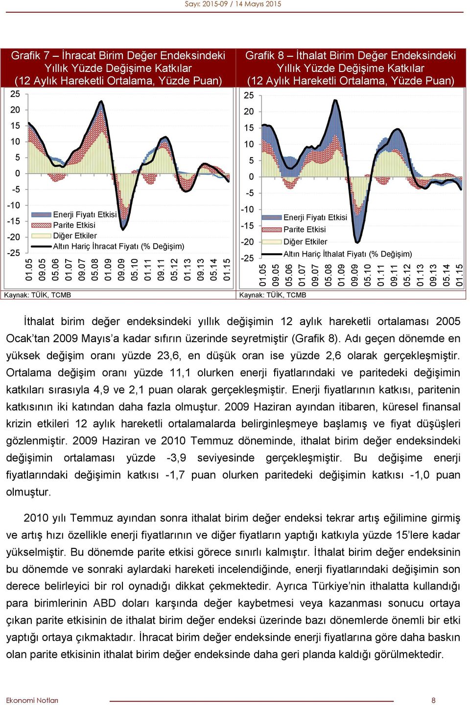 Etkisi Parite Etkisi Diğer Etkiler Altın Hariç İhracat Fiyatı (% Değişim) Grafik 8 İthalat Birim Değer Endeksindeki Yıllık Yüzde Değişime Katkılar (12 Aylık Hareketli Ortalama, Yüzde Puan) 25 20 15