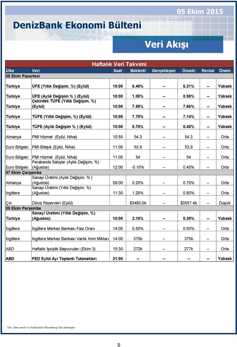 66% -- Yüksek Türkiye TÜFE (Yıllık Değişim, %) (Eylül) 10:00 7.70% -- 7.14% -- Yüksek Türkiye TÜFE (Aylık Değişim % ) (Eylül) 10:00 0.70% -- 0.40% -- Yüksek Almanya PMI Hizmet (Eylül, Nihai) 10:55 54.