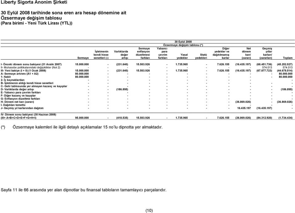 (zararları) Toplam I- Önceki dönem sonu bakiyesi (31 Aralık 2007) 15.000.000 - (231.640) 15.503.926-1.735.965-7.626.155 (16.435.197) (68.451.736) (45.252.