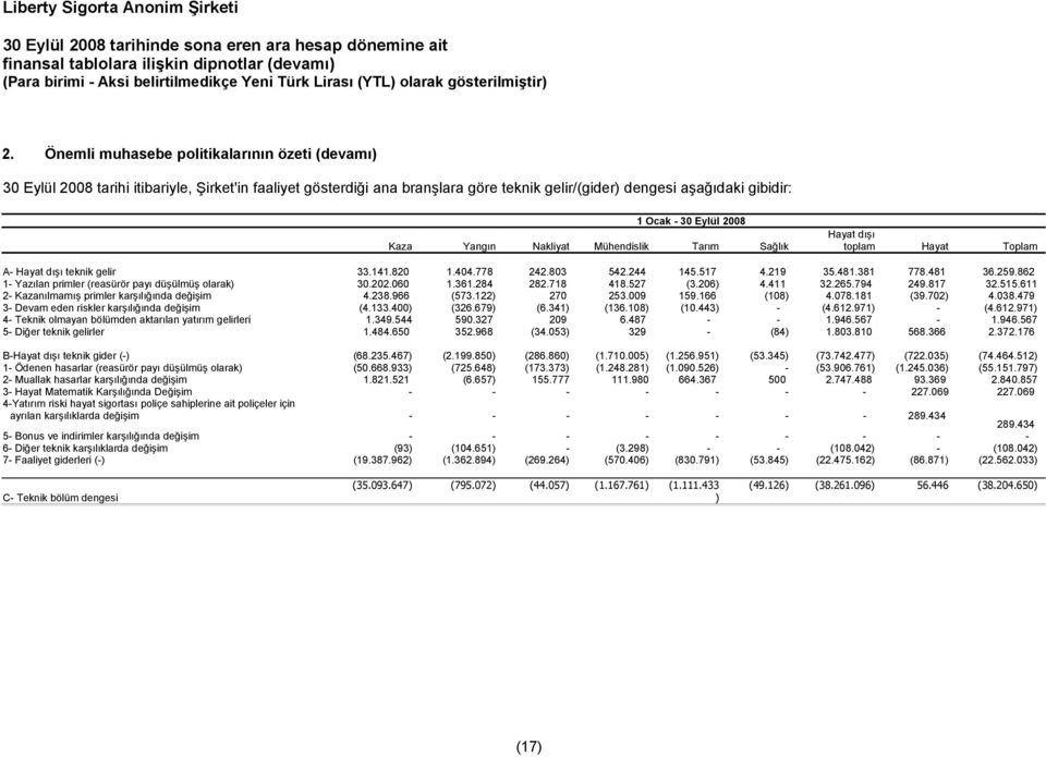 Mühendislik Tarım Sağlık Hayat dışı toplam Hayat Toplam A- Hayat dışı teknik gelir 33.141.820 1.404.778 242.803 542.244 145.517 4.219 35.481.381 778.481 36.259.