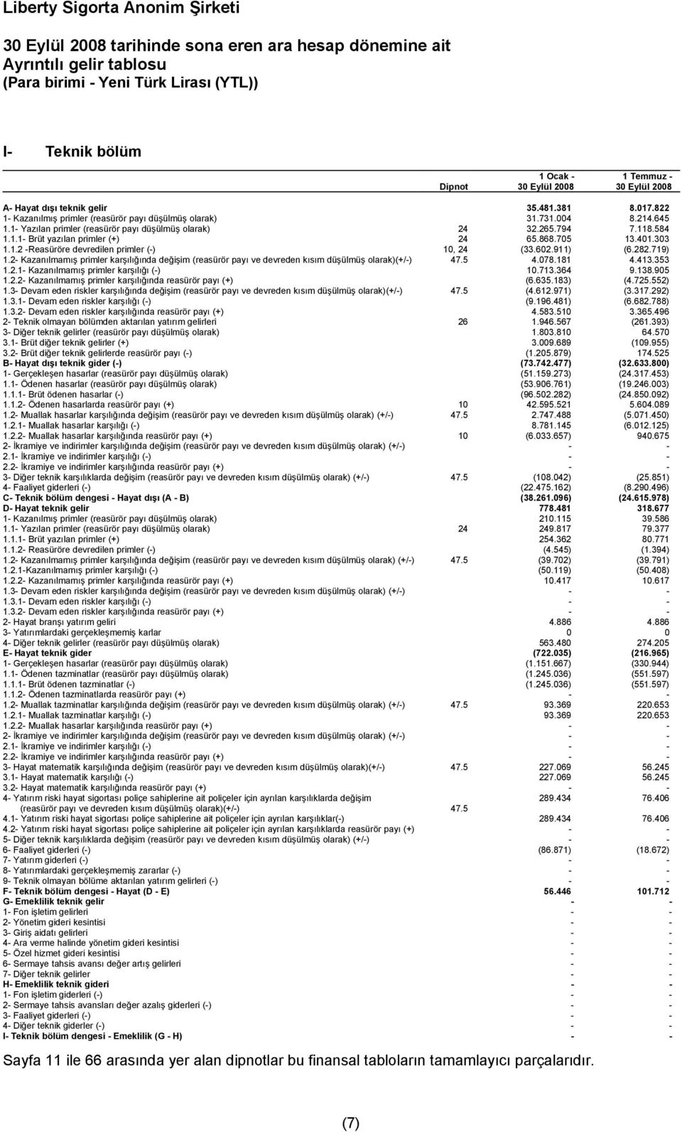 705 13.401.303 1.1.2 -Reasüröre devredilen primler (-) 10, 24 (33.602.911) (6.282.719) 1.2- Kazanılmamış primler karşılığında değişim (reasürör payı ve devreden kısım düşülmüş olarak)(+/-) 47.5 4.078.