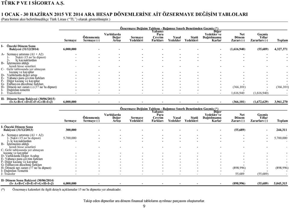 Bakiyesi (31/12/2014) 6,000,000 (1,616,940) (55,689) 4,327,371 A Sermaye artırımı (A1 + A2) 1 Nakit (15 no lu dipnot) 2 İç kaynaklardan B İşletmenin aldığı kendi hisse senetleri C Gelir tablosunda