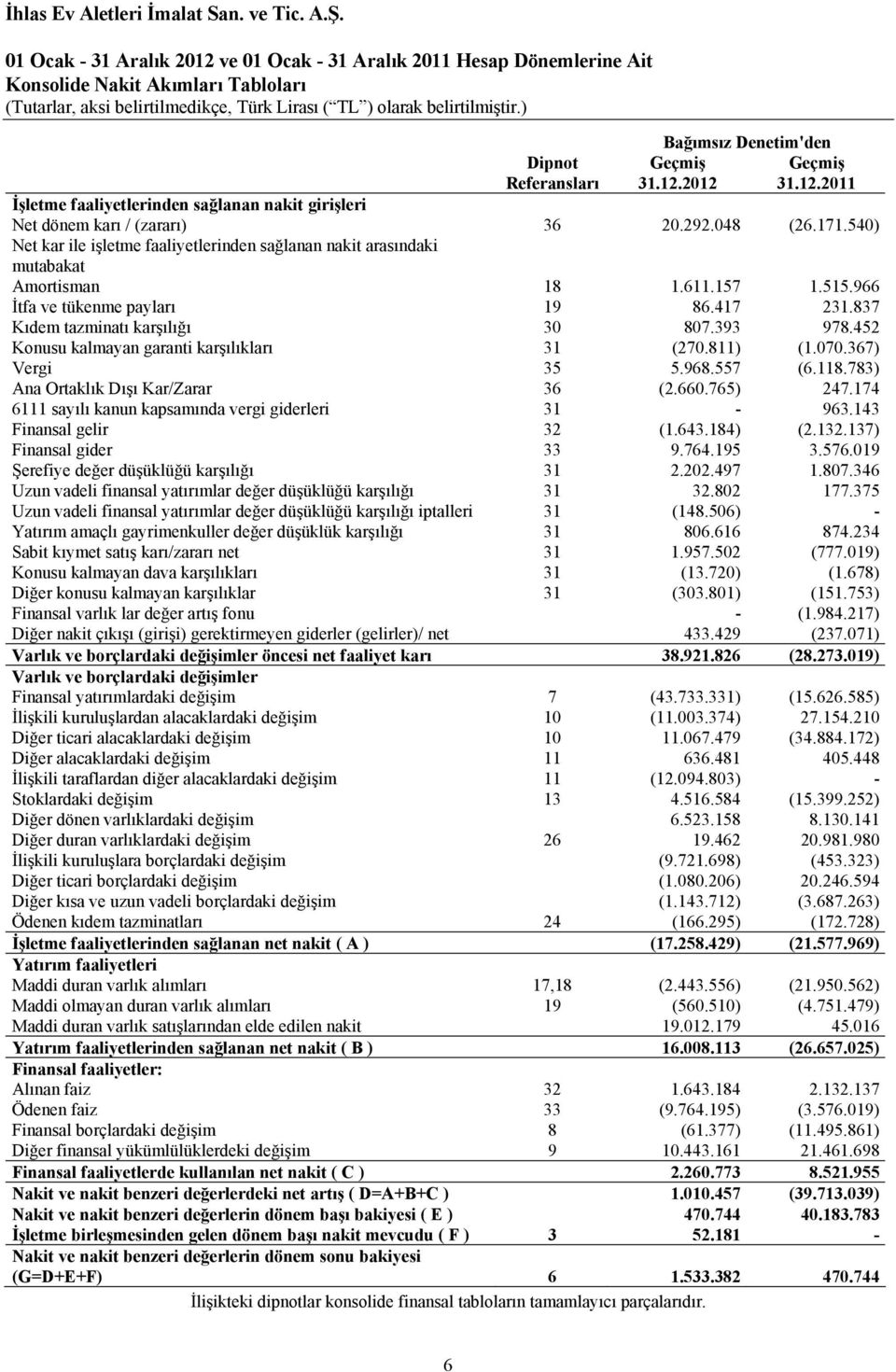 966 İtfa ve tükenme payları 19 86.417 231.837 Kıdem tazminatı karşılığı 30 807.393 978.452 Konusu kalmayan garanti karşılıkları 31 (270.811) (1.070.367) Vergi 35 5.968.557 (6.118.