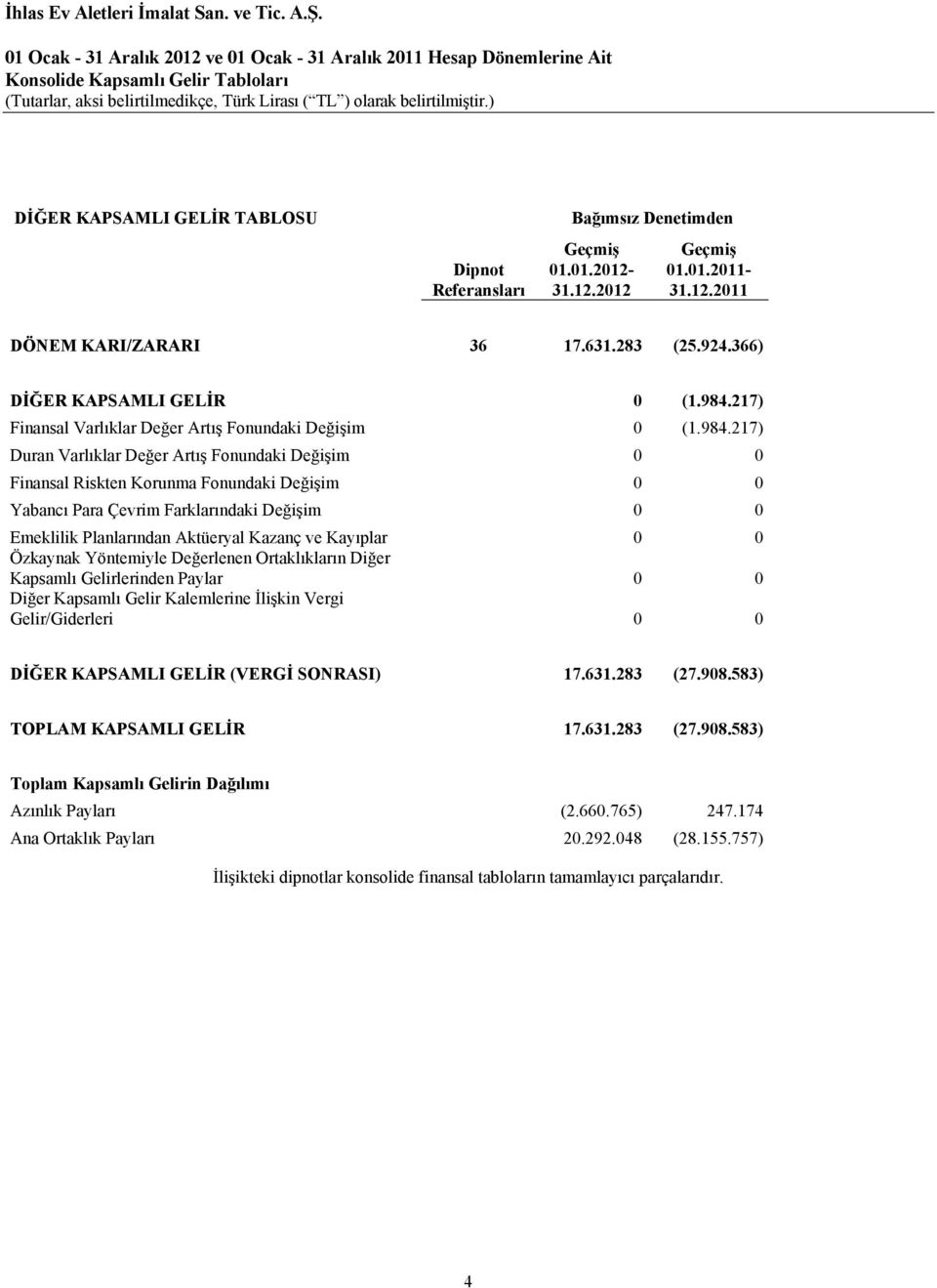 217) Finansal Varlıklar Değer Artış Fonundaki Değişim 0 (1.984.