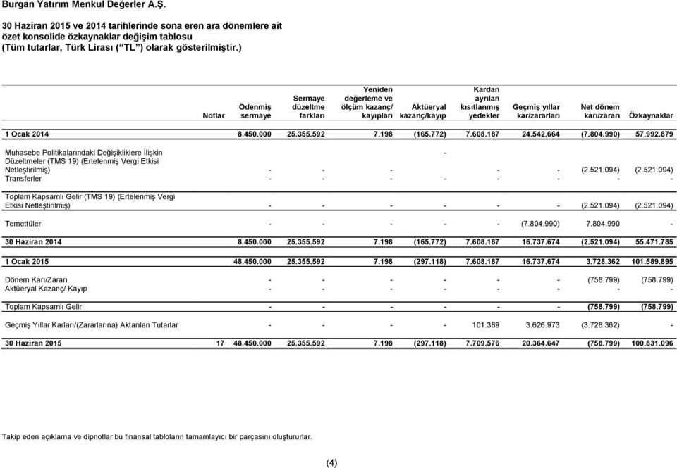 kayıpları Aktüeryal kazanç/kayıp Kardan ayrılan kısıtlanmış yedekler Geçmiş yıllar kar/zararları Net dönem karı/zararı Özkaynaklar 1 Ocak 2014 8.450.000 25.355.592 7.198 (165.772) 7.608.187 24.542.
