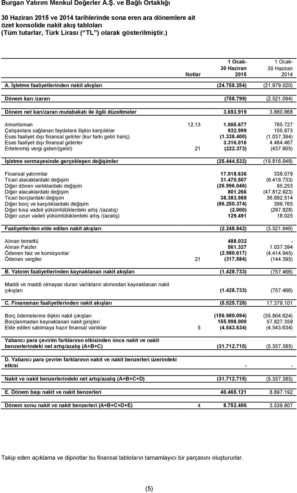 868 Amortisman 12,13 1.005.677 785.727 Çalışanlara sağlanan faydalara ilişkin karşılıklar 932.999 105.973 Esas faaliyet dışı finansal gelirler (kur farkı geliri hariç) (1.338.400) (1.037.